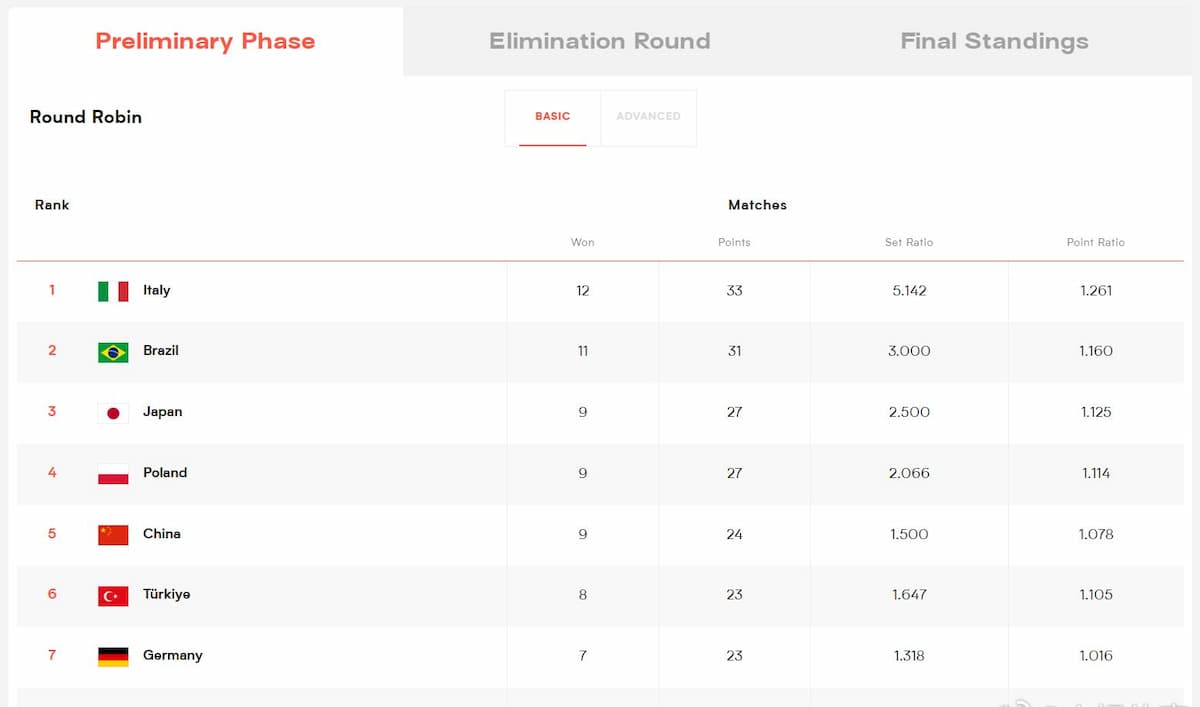 China Volleyball Team Advances to VNL Finals, Set to Face Poland in Quarterfinals