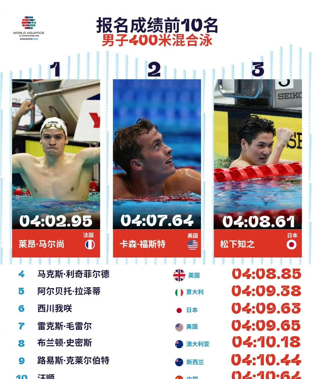 Wang Shun Ranks 10th in 400m IM Entry List at World Aquatics Championships