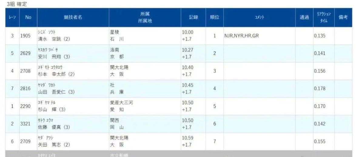 Shocking! 16-Year-Old Japanese Boy Runs 100m in 10 Seconds Flat - Is He the Next Usain Bolt?