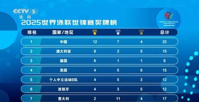 Breaking News! Chinese Team Dominates World Championships - But Can Overseas Fans Even Watch It?