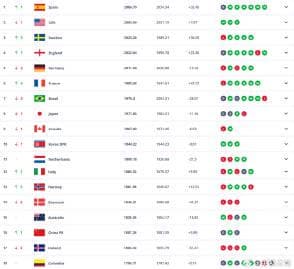 China Women's Football Team Rises to 16th in FIFA Rankings