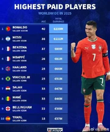 When I Saw Cristiano Ronaldo's $239M Earnings, I Suddenly Remembered My Student Days Scrambling for Free Streaming Sites