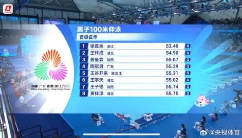 Shocking! Olympic Champion Wang Shun Stumbles in 100m Backstroke Prelims - Here's What Really Happened